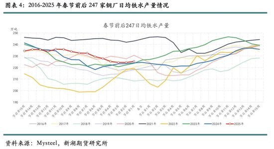 历年春节后铁矿石价格表现及展望