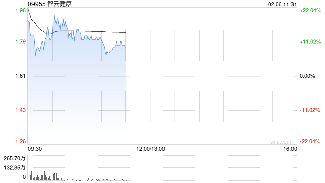 AI应用方向普遍走高 智云健康涨逾12%阅文集团涨逾11%