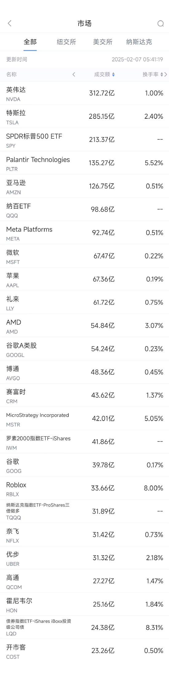 2月6日美股成交额前20：霍尼韦尔大跌5.6%，将拆分为三家独立公司