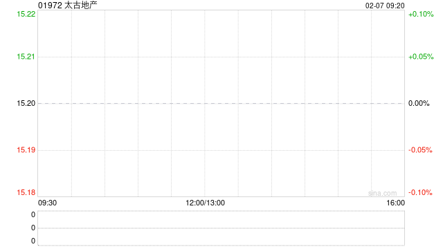 太古地产2月6日斥资912.81万港元回购60万股