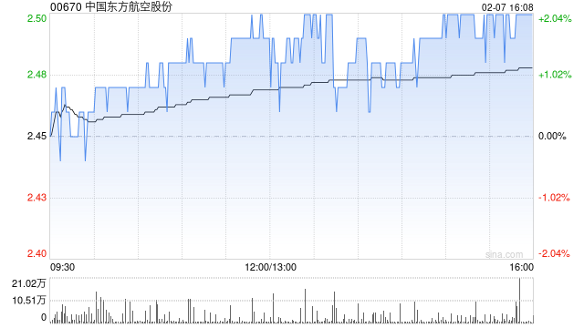 中国东方航空股份2月7日斥资620.64万港元回购250万股