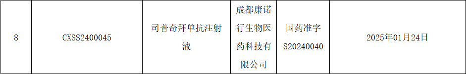 季节性过敏性鼻炎！康诺亚 IL-4R 抗体「司普奇拜单抗」新适应症获批