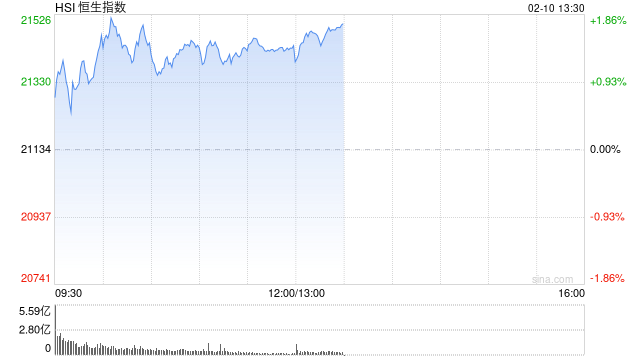 午评：港股恒指涨1.43% 恒生科指涨1.82%医疗股表现活跃