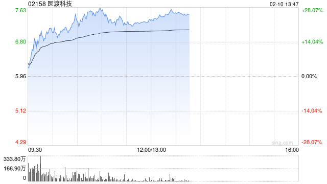 医渡科技早盘涨幅持续扩大 股价现涨超27%