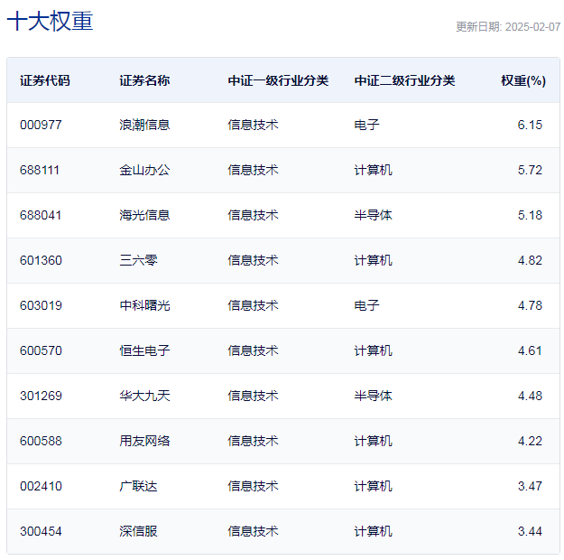 行业ETF风向标丨信创ETF大分化，三只中证系产品“超车”领涨