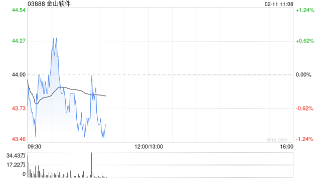 中金：维持金山软件“跑赢行业”评级 目标价上调至50港元
