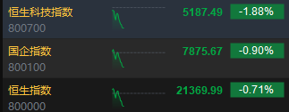 港股三大指数高开低走 恒指跌0.71%科指跌1.88%