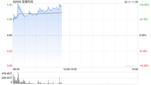 宜搜科技早盘一度涨超16% 近期出现多次转存仓异动