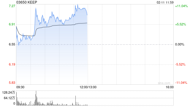 KEEP早盘涨超7% 公司近日提出“All in AI”战略规划