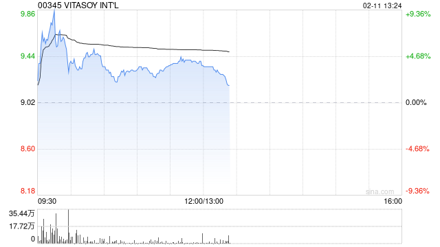 维他奶国际早盘一度涨超9% 获黄志达旗下家办再度增持