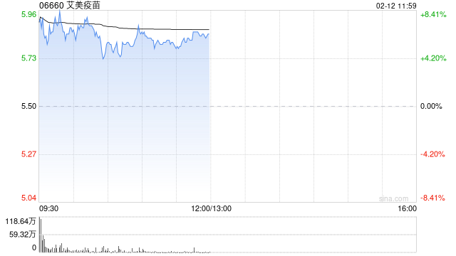 艾美疫苗早盘涨超6% mRNA带状疱疹疫苗已于近日申报临床