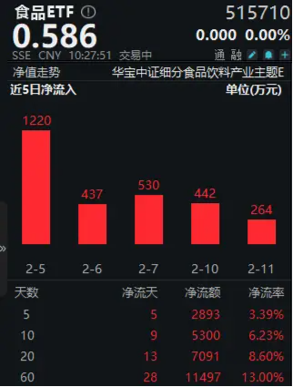 吃喝板块震荡盘整，食品ETF（515710）盘中上探0.51%，近10日吸金5300万元！