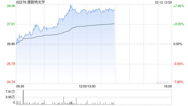 康耐特光学早盘涨超6% 机构称AI轻工融合下的产品表现值得期待