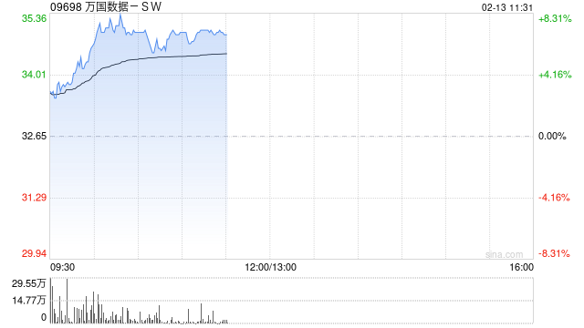 万国数据-SW早盘涨逾6% 大和将目标价大升至39港元