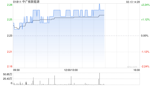 中广核新能源1月完成发电量1527.6吉瓦时 同比减少7.5%