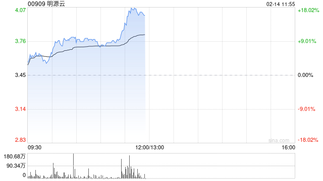 明源云早盘涨近17% AI数字营销全系产品已接入DeepSeek