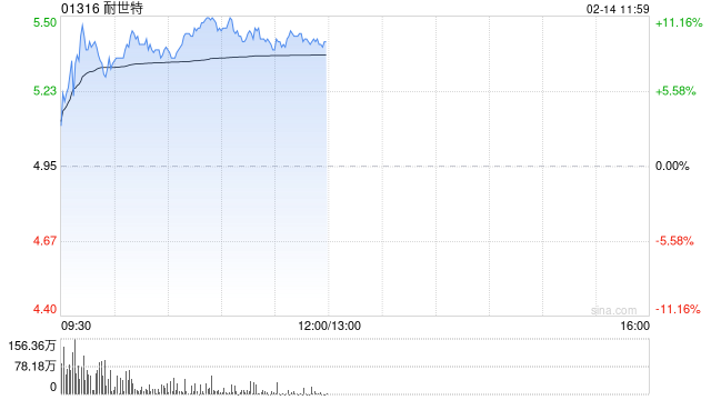 耐世特早盘涨超8% 美银证券将目标价上升至6.40港元