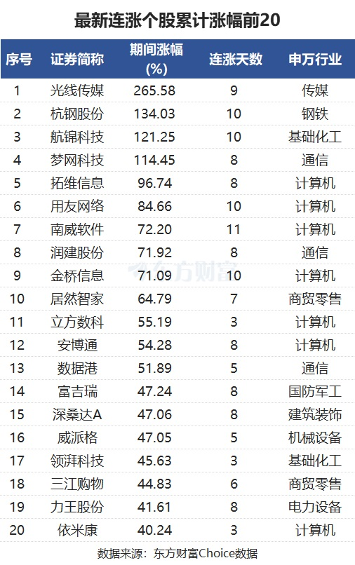 最新连涨个股来了！南威软件11连涨 光线传媒涨266%