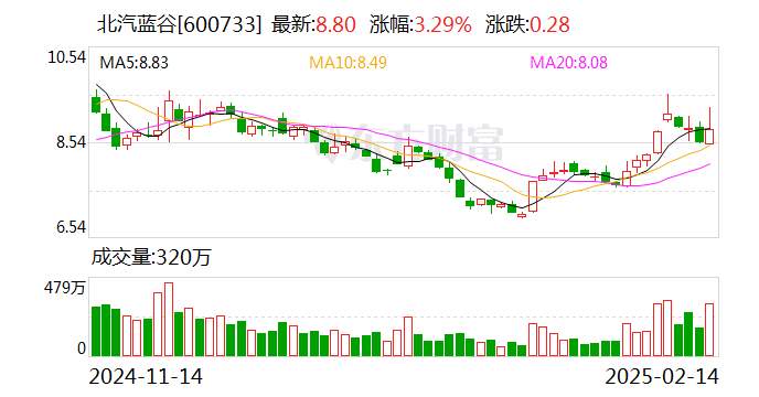 北汽蓝谷：公司名称拟变更为北汽极狐新能源汽车股份有限公司