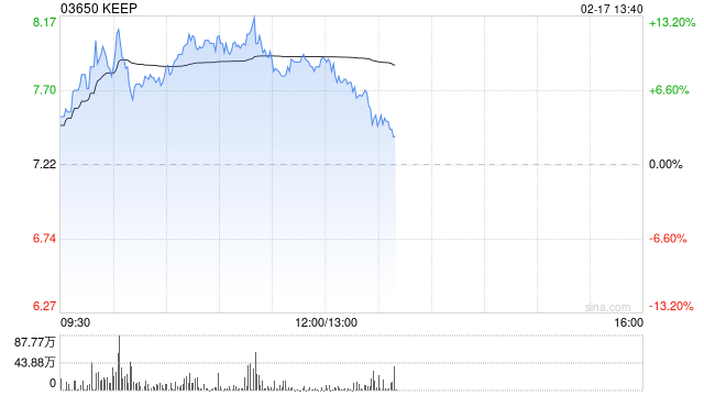 KEEP盘中涨超10% 本月内股价累计涨超60%