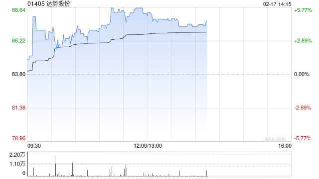 达势股份早盘涨逾6% 机构指公司单店UE持续优化