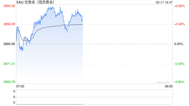 金价回升至2900美元关口,多头趋势有望延续