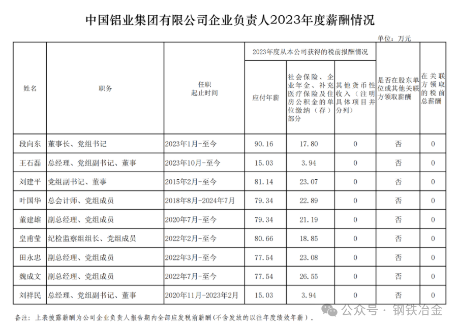 鞍钢、宝武中铝等钢企高管年薪被曝，留言评论区炸了锅！