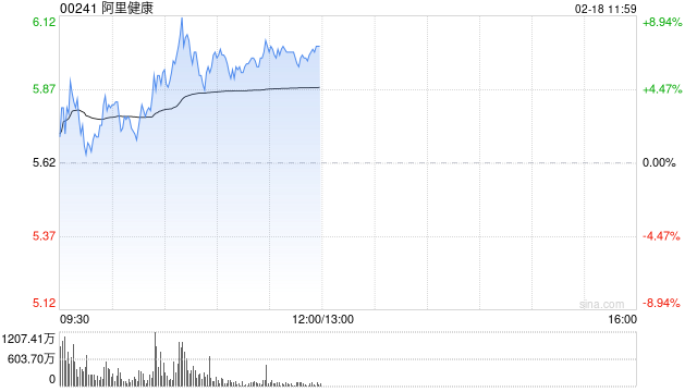 阿里健康盘中涨近9% 2月份股价已累计涨超65%