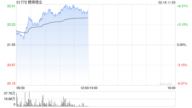 锂业股早盘回暖 赣锋锂业上涨5.34%天齐锂业上涨4.02%