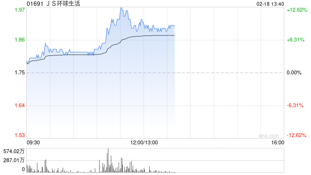 JS环球生活午前涨超8% 招银国际维持“买入”评级