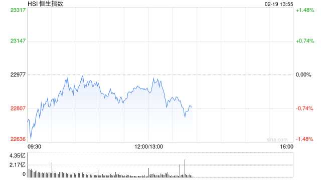 午评：港股恒指跌0.28% 恒生科指涨0.37%半导体概念股飙升华虹涨超17%