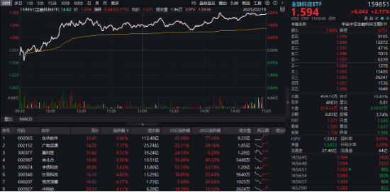 A股低开高走！科技火速夺回C位，AI全线反攻，金融科技ETF（159851）、创业板人工智能ETF华宝联袂涨超2%