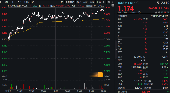 A股低开高走！科技火速夺回C位，AI全线反攻，金融科技ETF（159851）、创业板人工智能ETF华宝联袂涨超2%