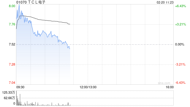 TCL电子盘中涨超6% 公司预期全年纯利最多实现翻倍