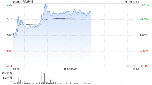 力劲科技早盘涨近8% 广汽集团全面启动一体式压铸