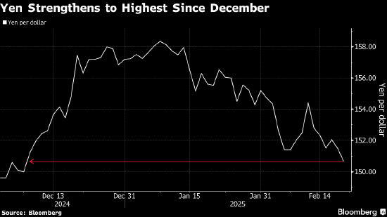 日元兑美元升破150大关 日本央行料尽早加息的预期升温