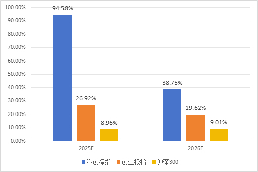 半年涨幅41.62%，科创综指到底有什么投资价值