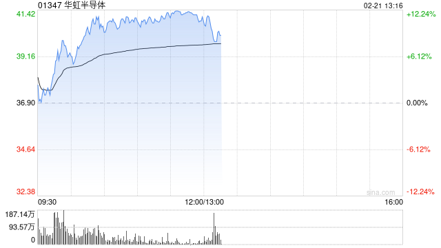 芯片股早盘再度走高 华虹半导体涨超9%上海复旦涨超6%