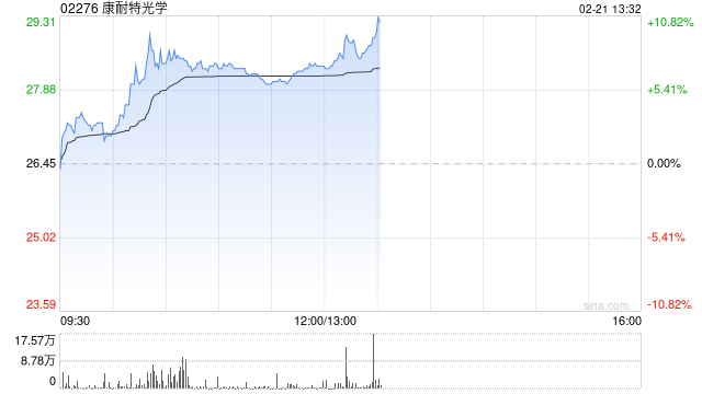 康耐特光学早盘涨超8% 中国信通院启动AI眼镜专项测试