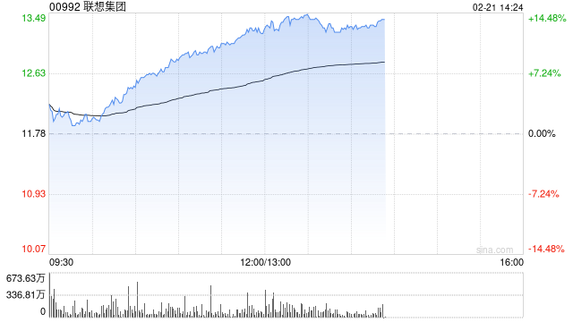 联想集团持续上涨逾12% 第三财季纯利同比翻倍增长