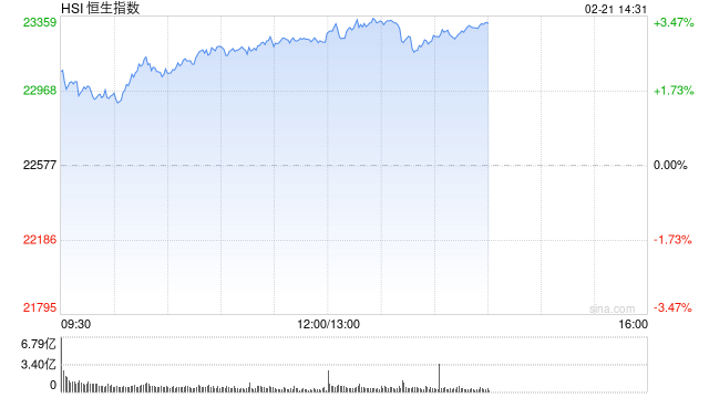 午评：港股恒指涨2.93% 恒生科指涨4.69%阿里巴巴飙涨逾12%