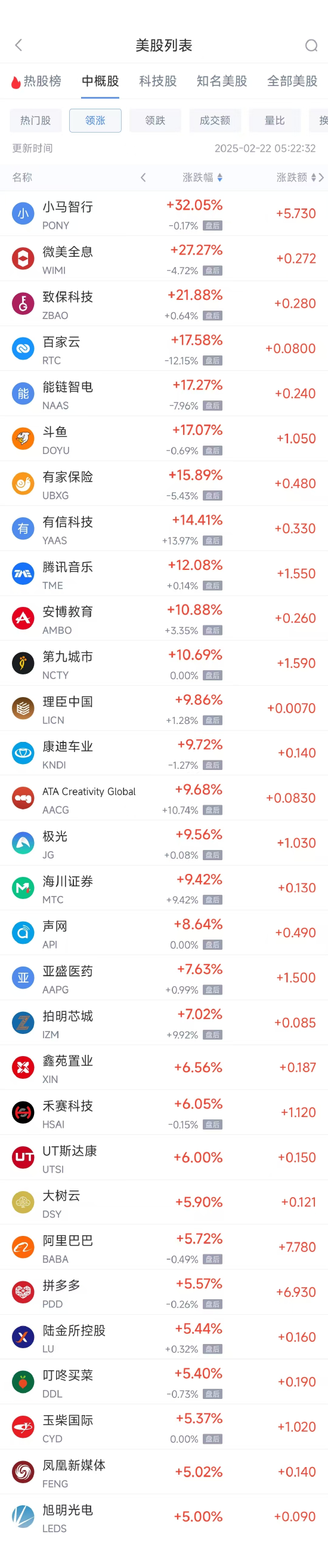 周五热门中概股涨跌不一 小马智行涨32%，文远知行跌11.49%