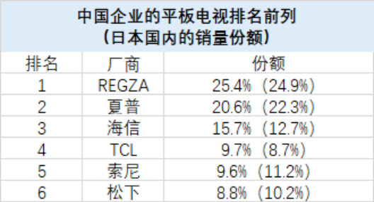 时代的列车疾驰：松下电视已是落日余晖，中国智造加速驶向未来