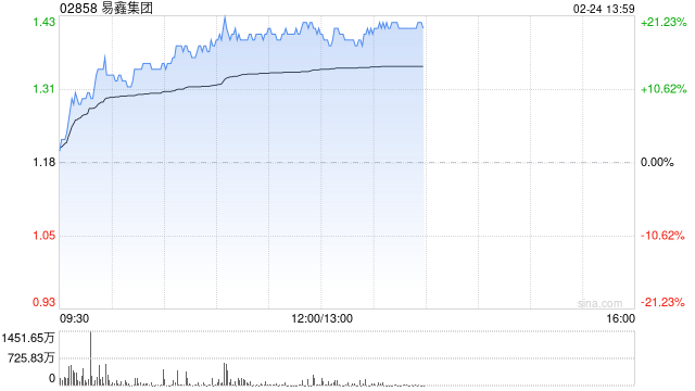 易鑫集团午前涨超20% AI赋能消费金融风控等领域