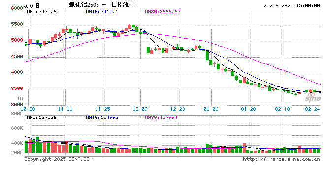 长江有色：24日氧化铝期价下跌1.28% 整体交投情绪谨慎