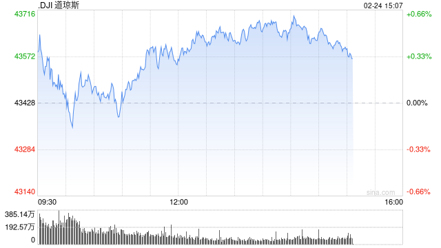 午盘：美股涨跌不一 标普指数基本持平