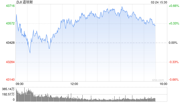 尾盘：道指上涨150点 标普指数基本持平