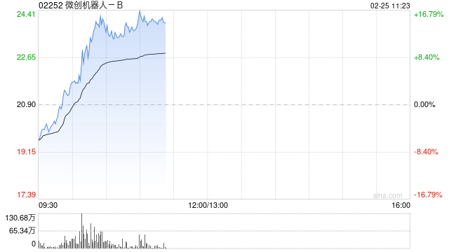 微创机器人-B持续上涨逾13% 手术机器人商业化成效显现