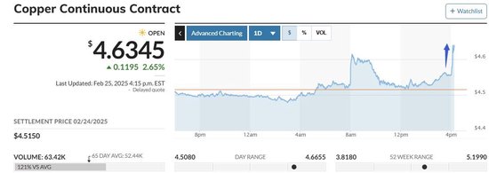 纽铜一度涨超3%，特朗普下令调查美国进口铜，铜关税或至