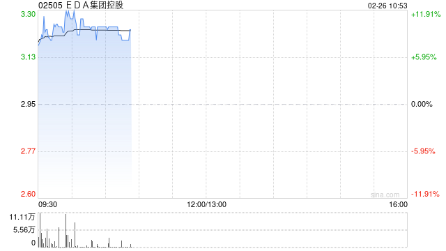 EDA集团控股早盘高开近12% 全面接入DeepSeek